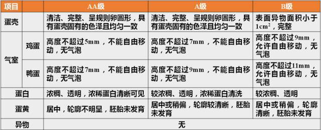 鮮蛋分級標(biāo)準(zhǔn)